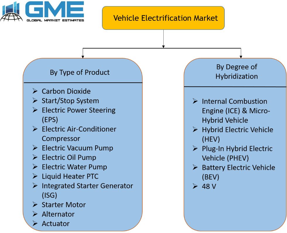 Vehicle Electrification Market Segmentation
